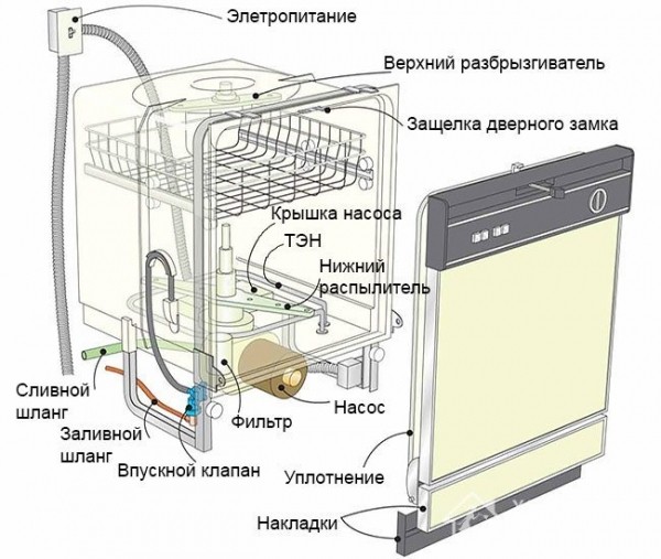 Ремонт посудомоечной машины своими руками
