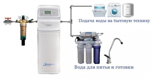 Какой фильтр для очистки воды лучше выбрать для использования дома