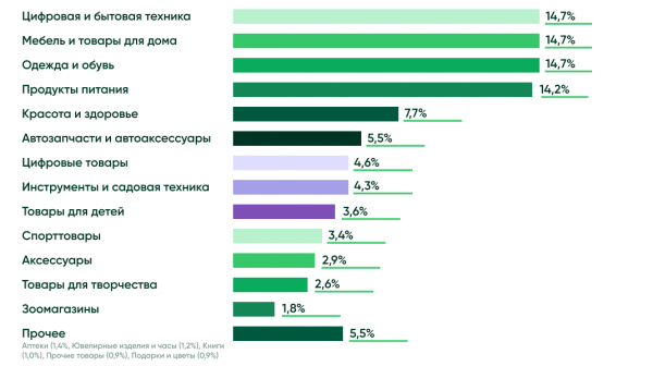 Антидепрессанты, кредиты и очень-очень быстрая доставка. Что происходит на рынке ecom?