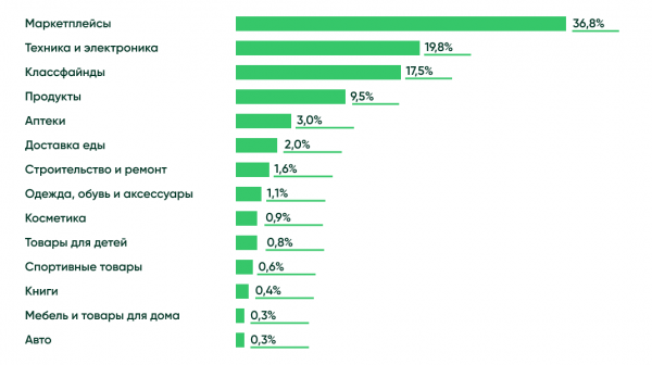 Антидепрессанты, кредиты и очень-очень быстрая доставка. Что происходит на рынке ecom?